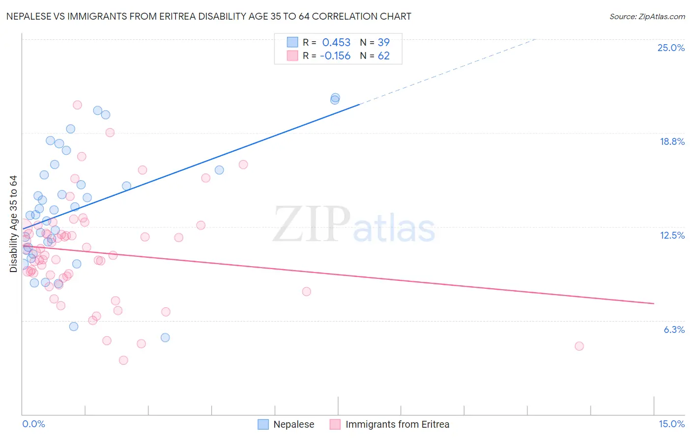 Nepalese vs Immigrants from Eritrea Disability Age 35 to 64