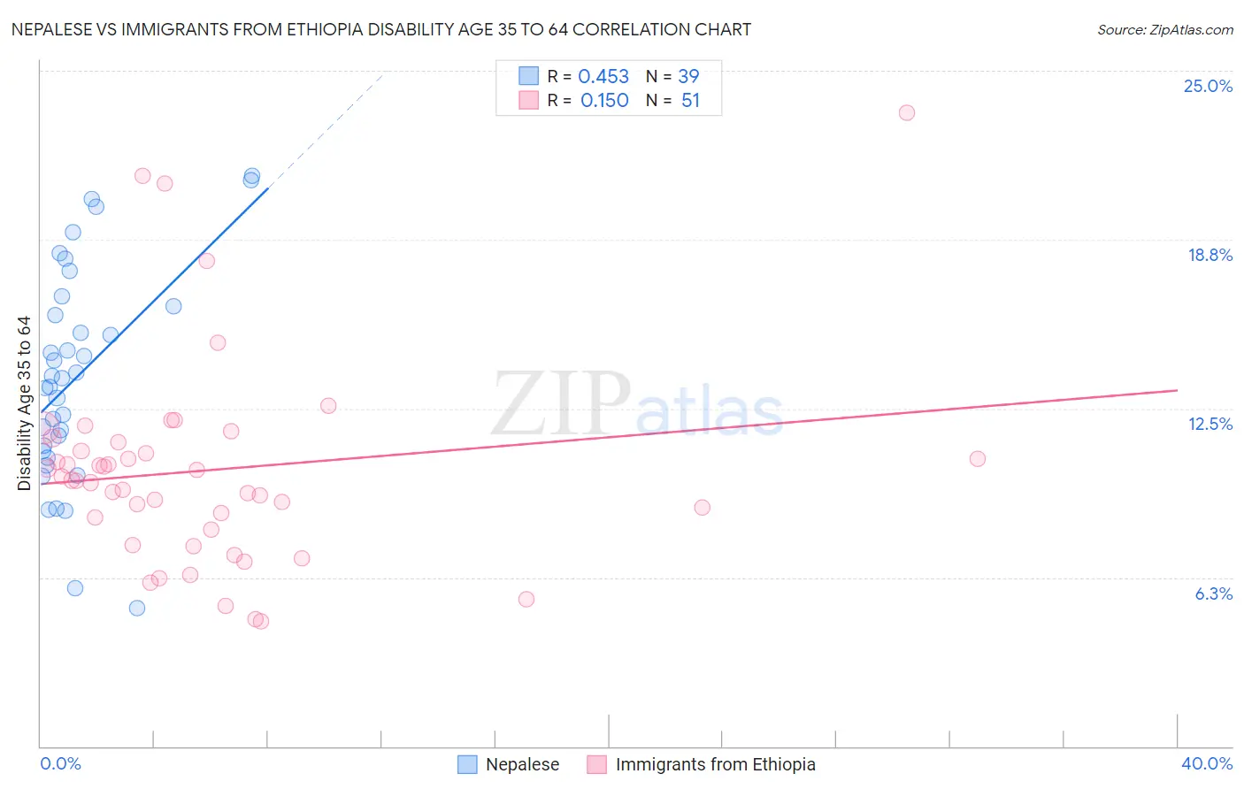 Nepalese vs Immigrants from Ethiopia Disability Age 35 to 64