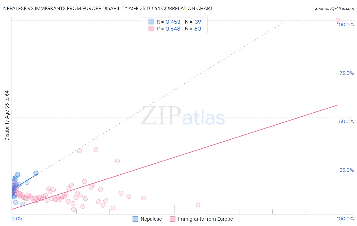 Nepalese vs Immigrants from Europe Disability Age 35 to 64