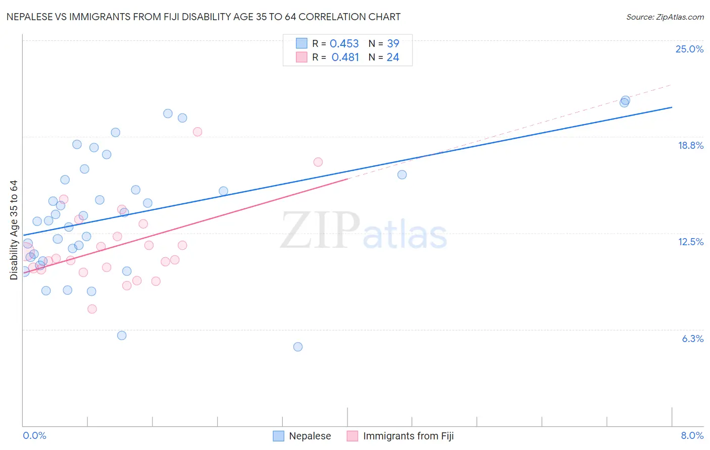 Nepalese vs Immigrants from Fiji Disability Age 35 to 64