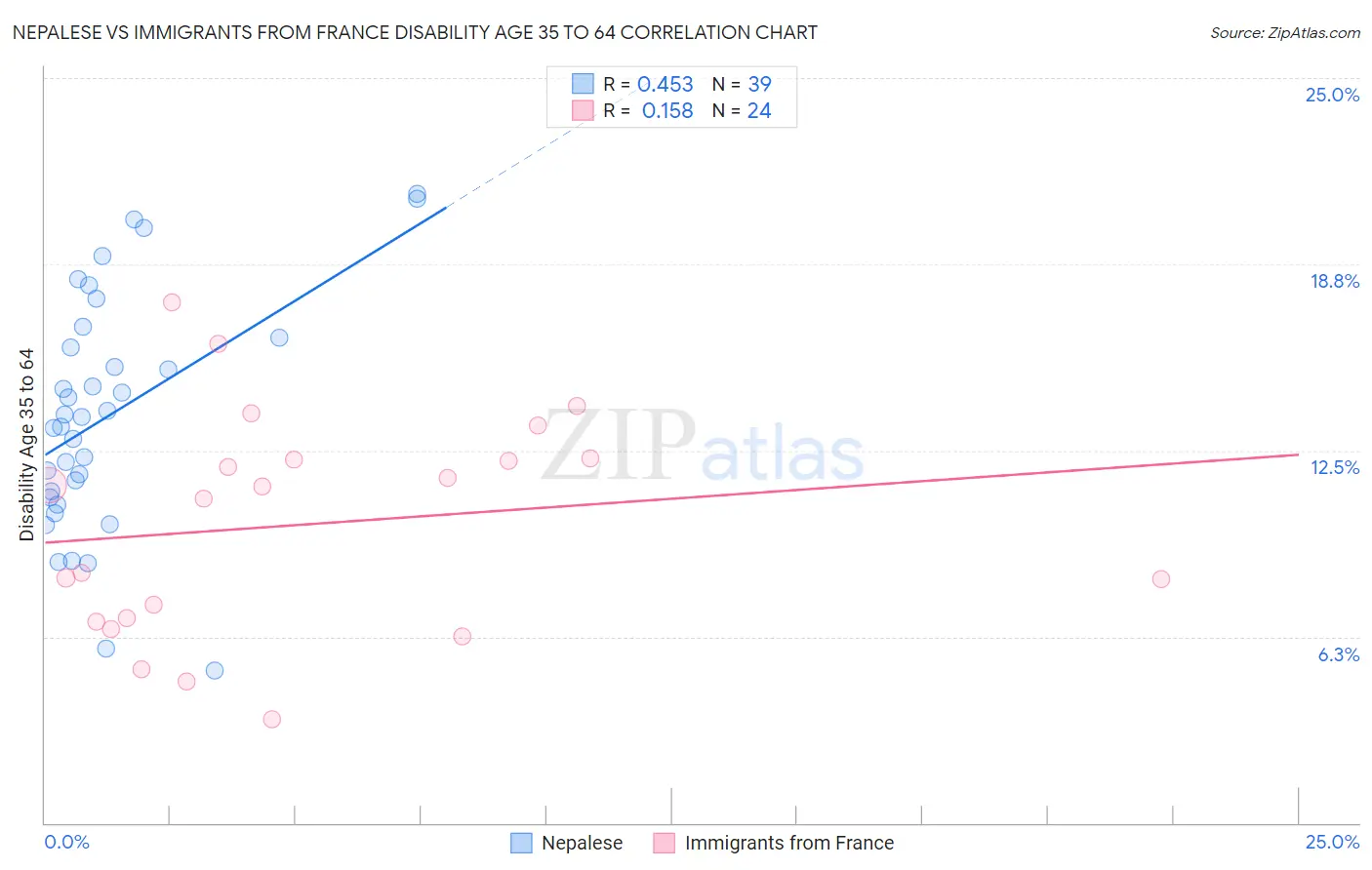 Nepalese vs Immigrants from France Disability Age 35 to 64