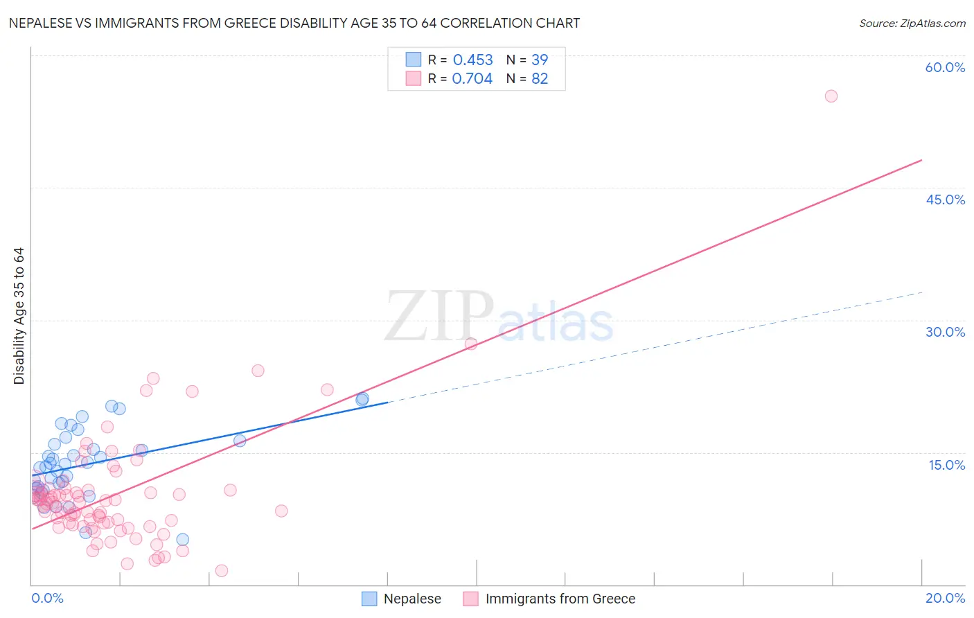 Nepalese vs Immigrants from Greece Disability Age 35 to 64