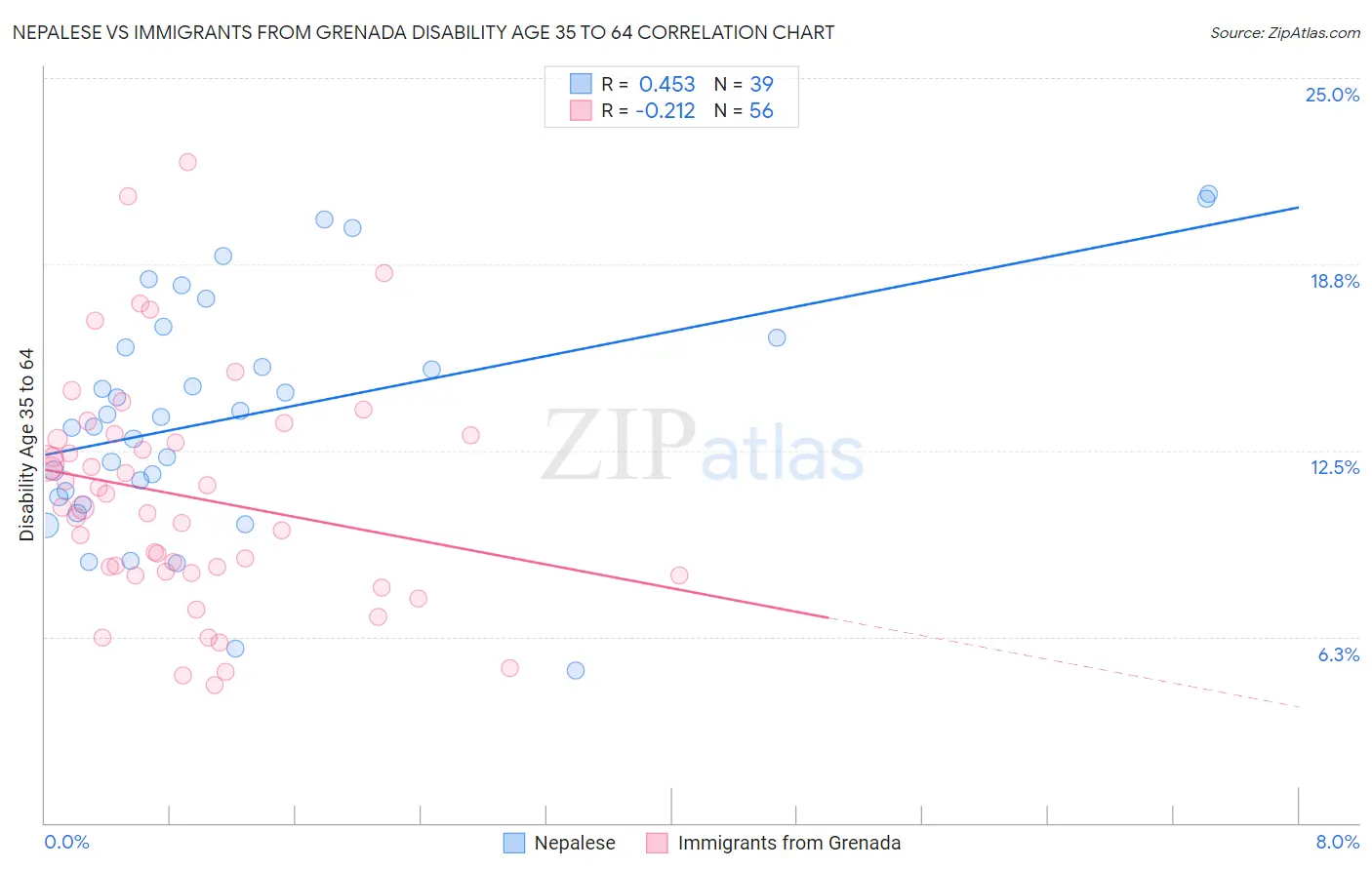 Nepalese vs Immigrants from Grenada Disability Age 35 to 64