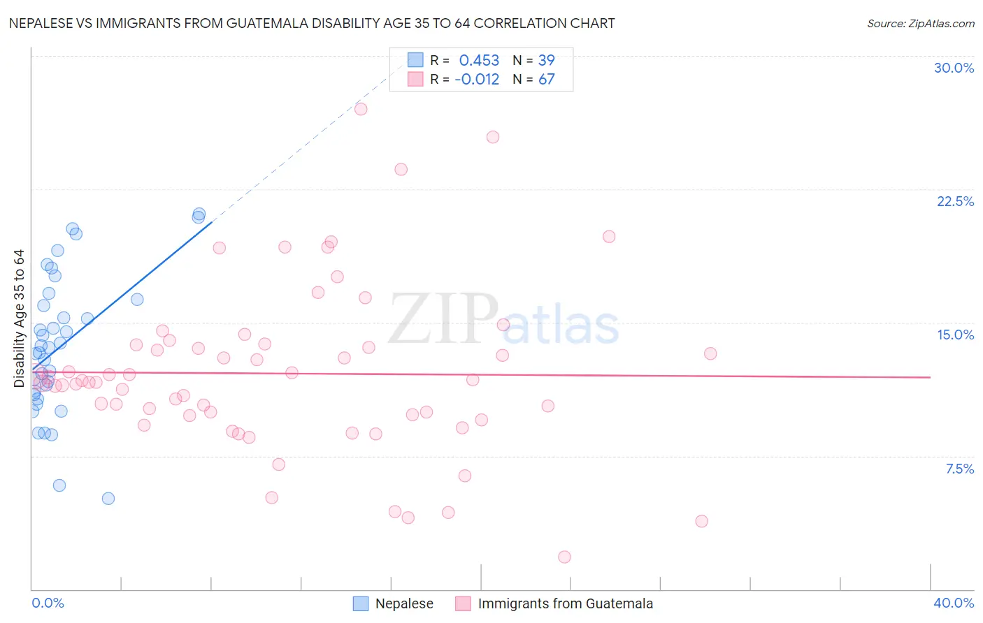 Nepalese vs Immigrants from Guatemala Disability Age 35 to 64