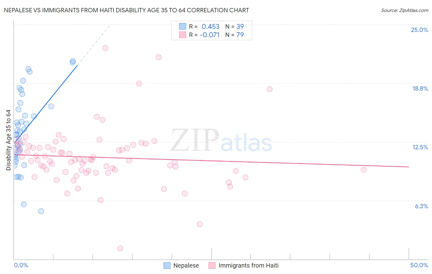 Nepalese vs Immigrants from Haiti Disability Age 35 to 64