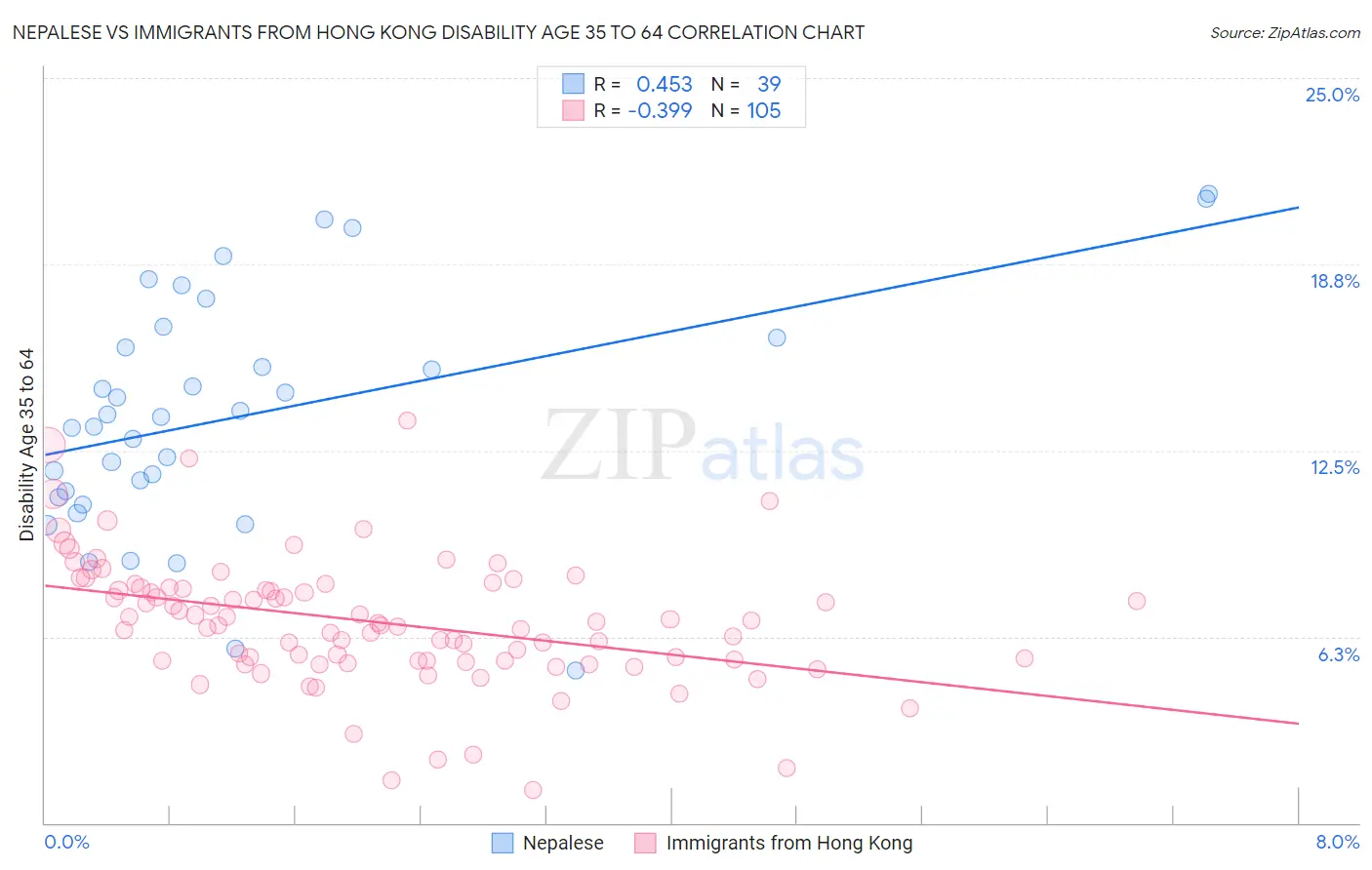 Nepalese vs Immigrants from Hong Kong Disability Age 35 to 64