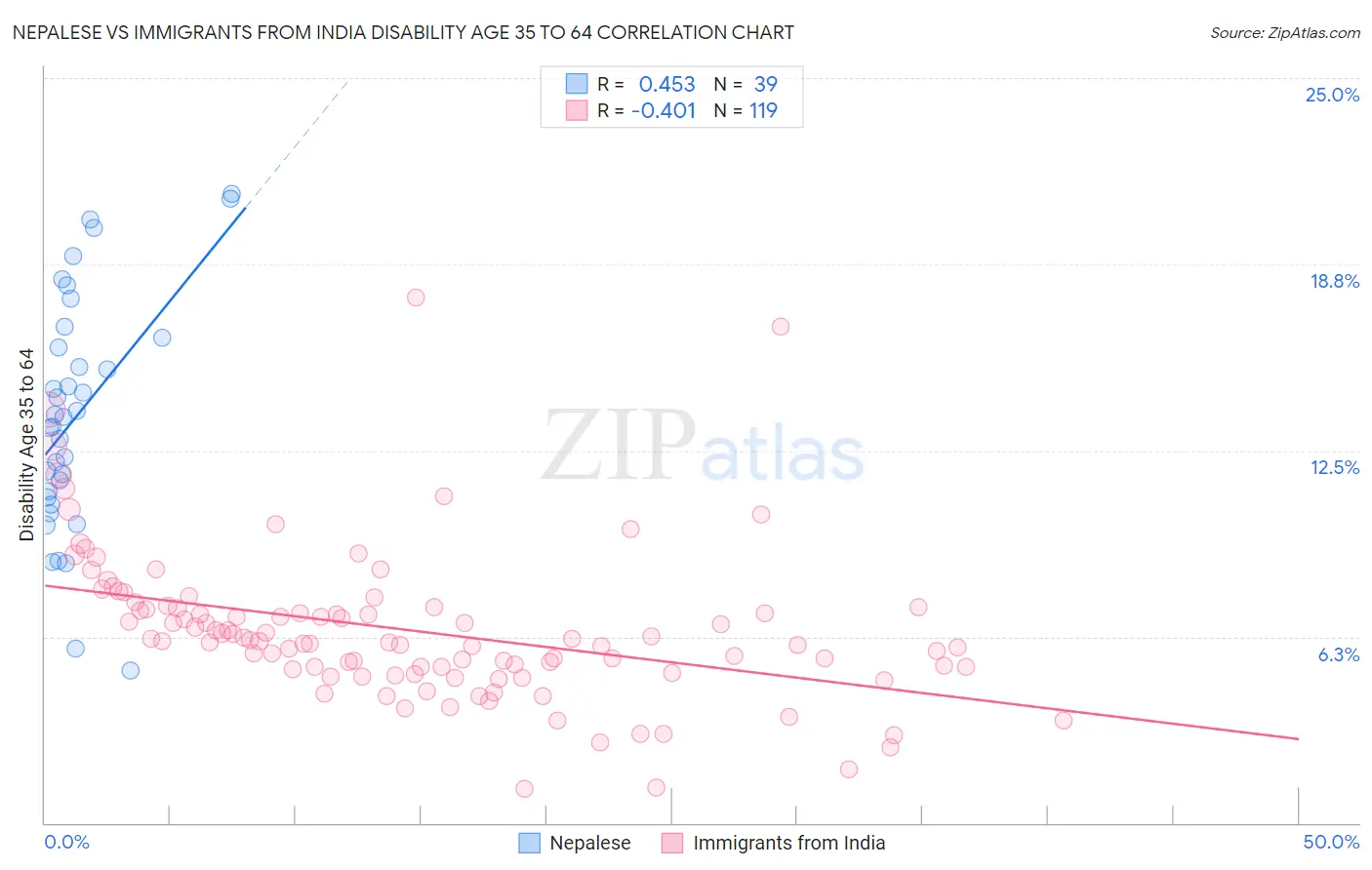 Nepalese vs Immigrants from India Disability Age 35 to 64