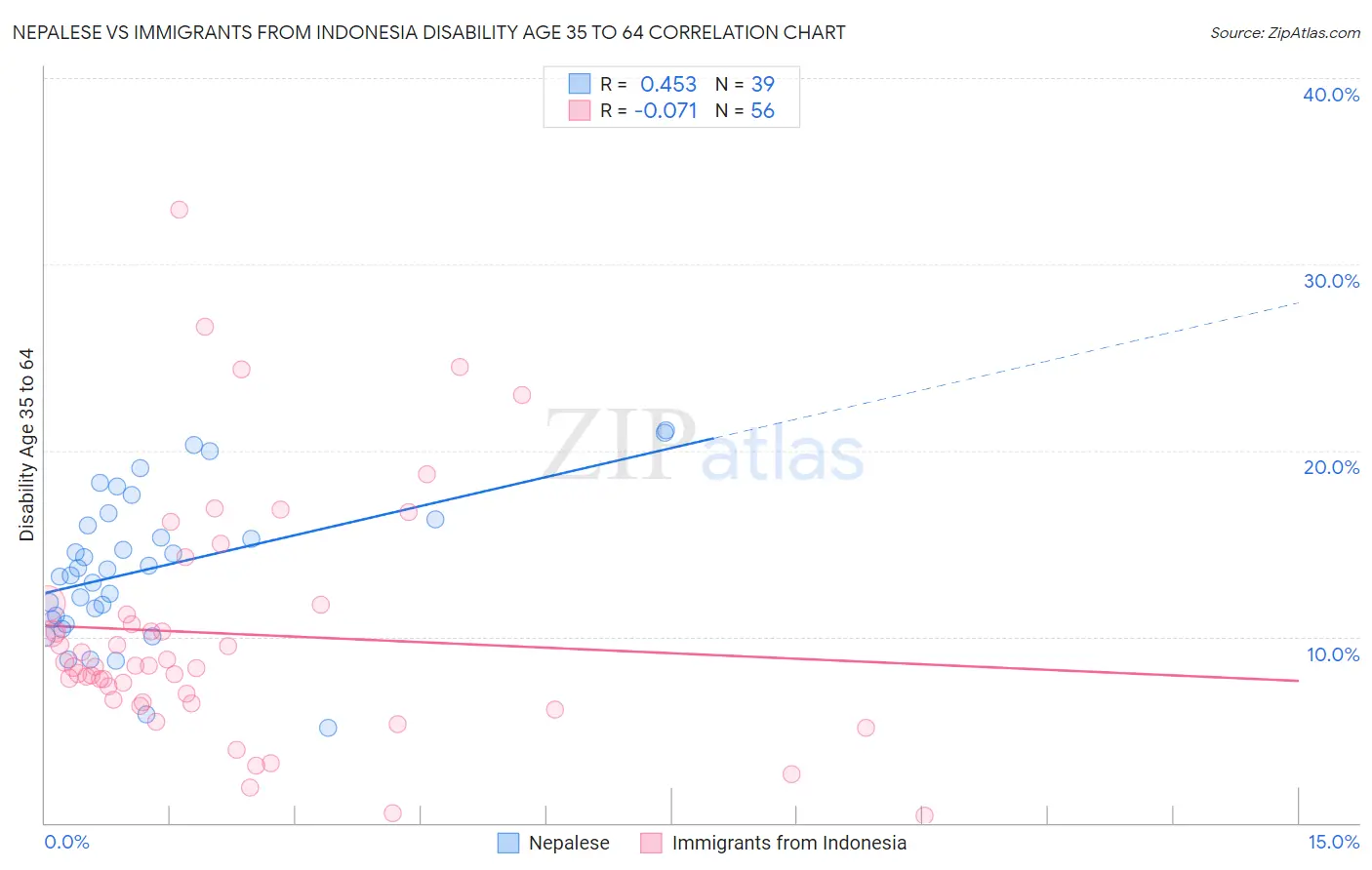 Nepalese vs Immigrants from Indonesia Disability Age 35 to 64