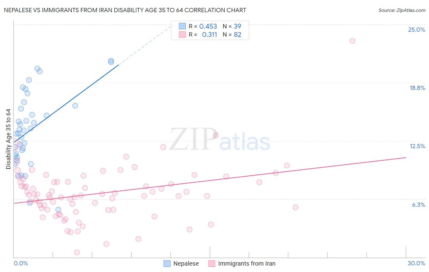 Nepalese vs Immigrants from Iran Disability Age 35 to 64