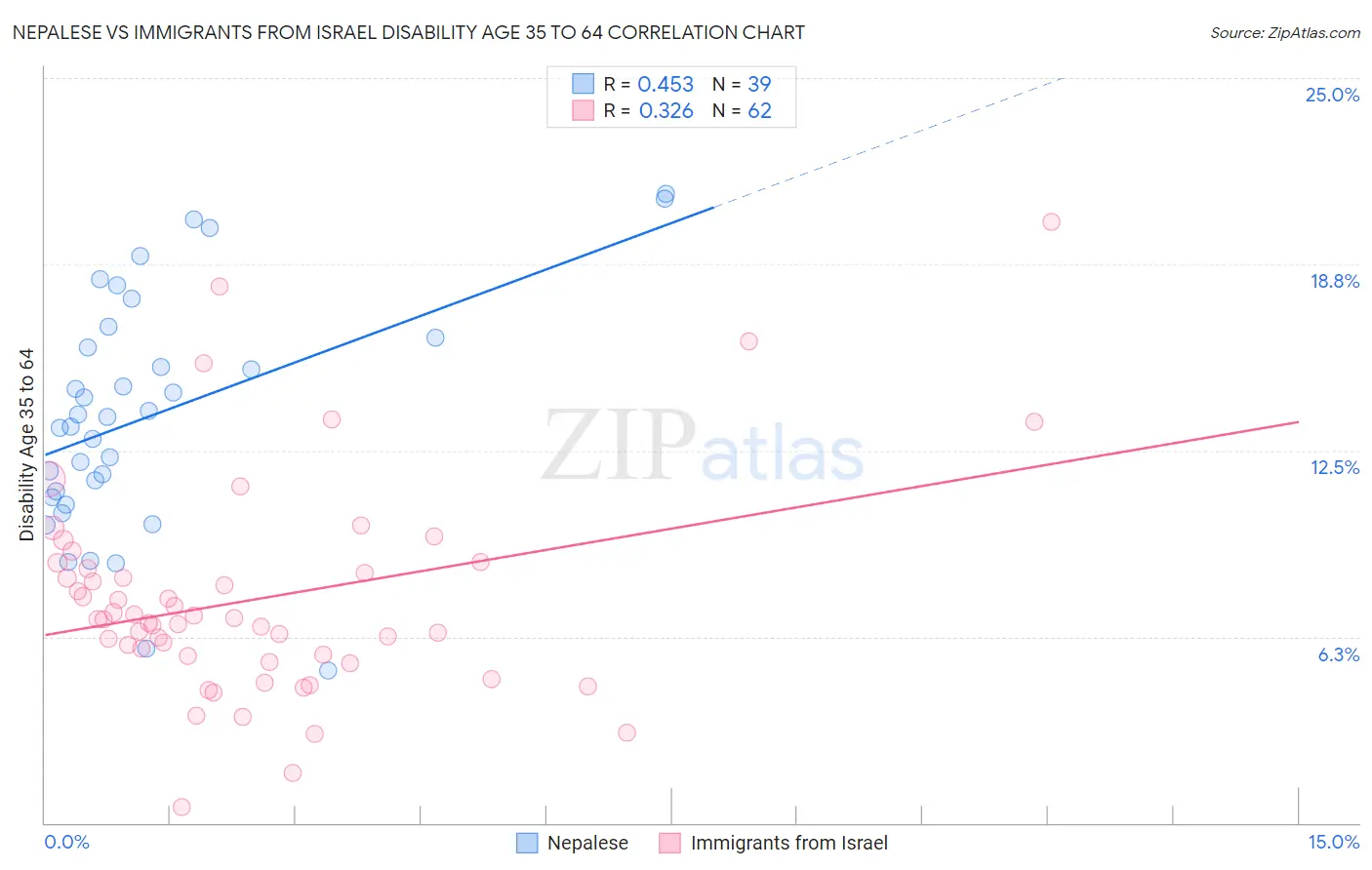 Nepalese vs Immigrants from Israel Disability Age 35 to 64