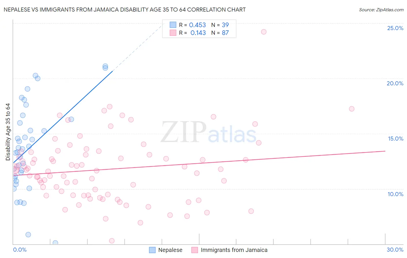 Nepalese vs Immigrants from Jamaica Disability Age 35 to 64