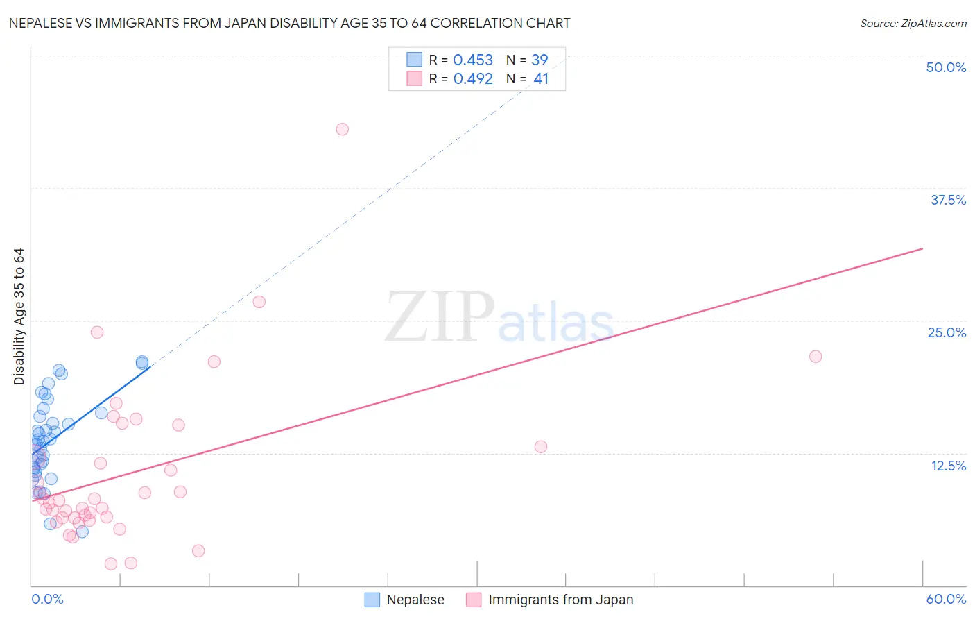 Nepalese vs Immigrants from Japan Disability Age 35 to 64