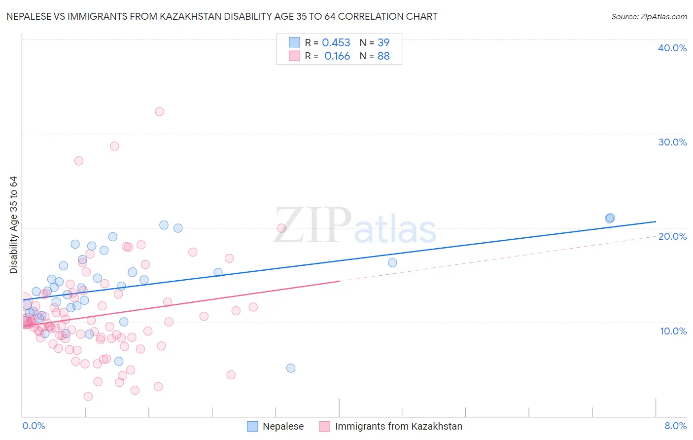 Nepalese vs Immigrants from Kazakhstan Disability Age 35 to 64