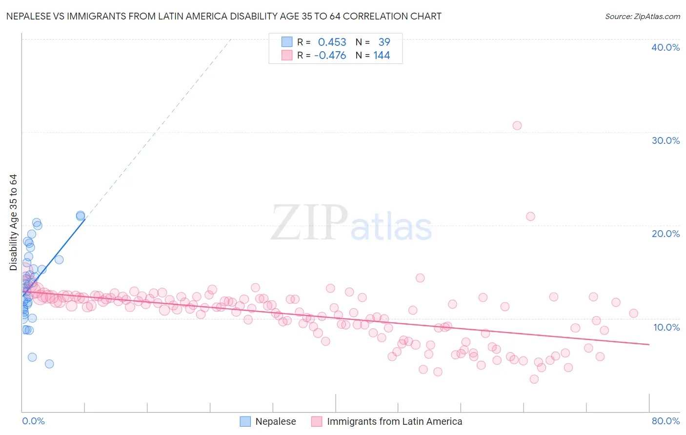Nepalese vs Immigrants from Latin America Disability Age 35 to 64