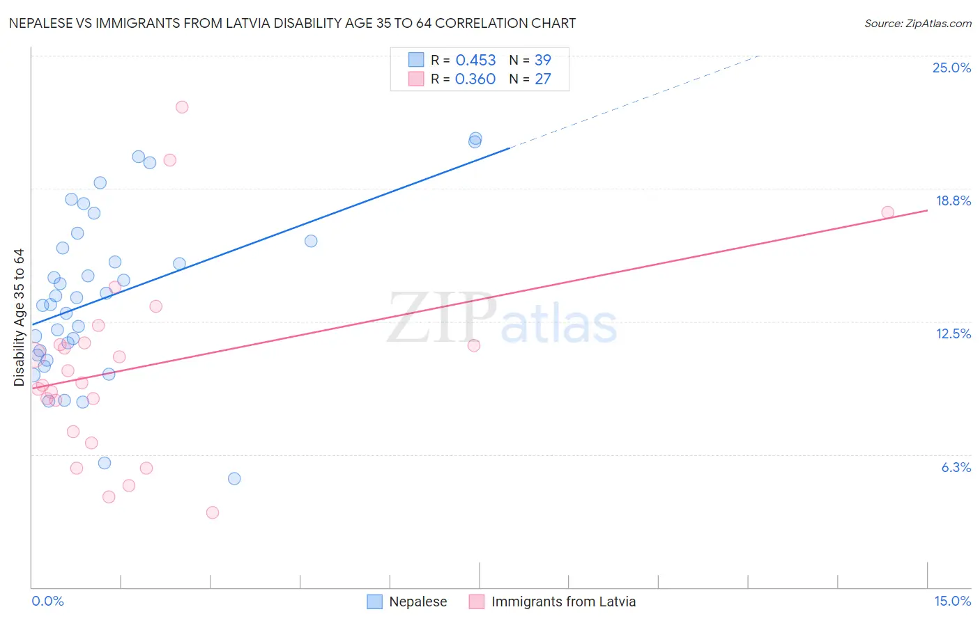 Nepalese vs Immigrants from Latvia Disability Age 35 to 64