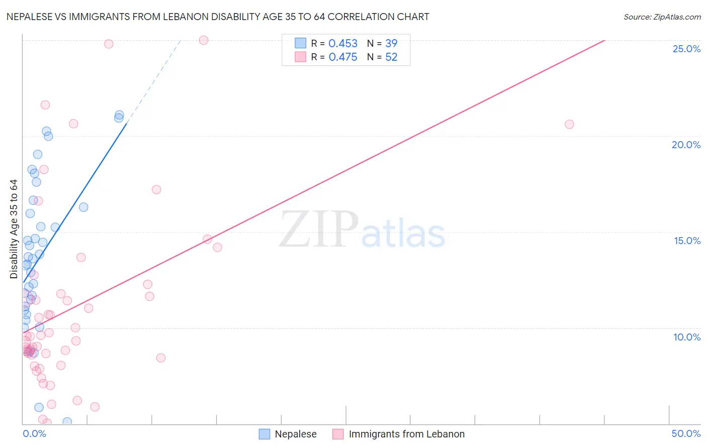Nepalese vs Immigrants from Lebanon Disability Age 35 to 64