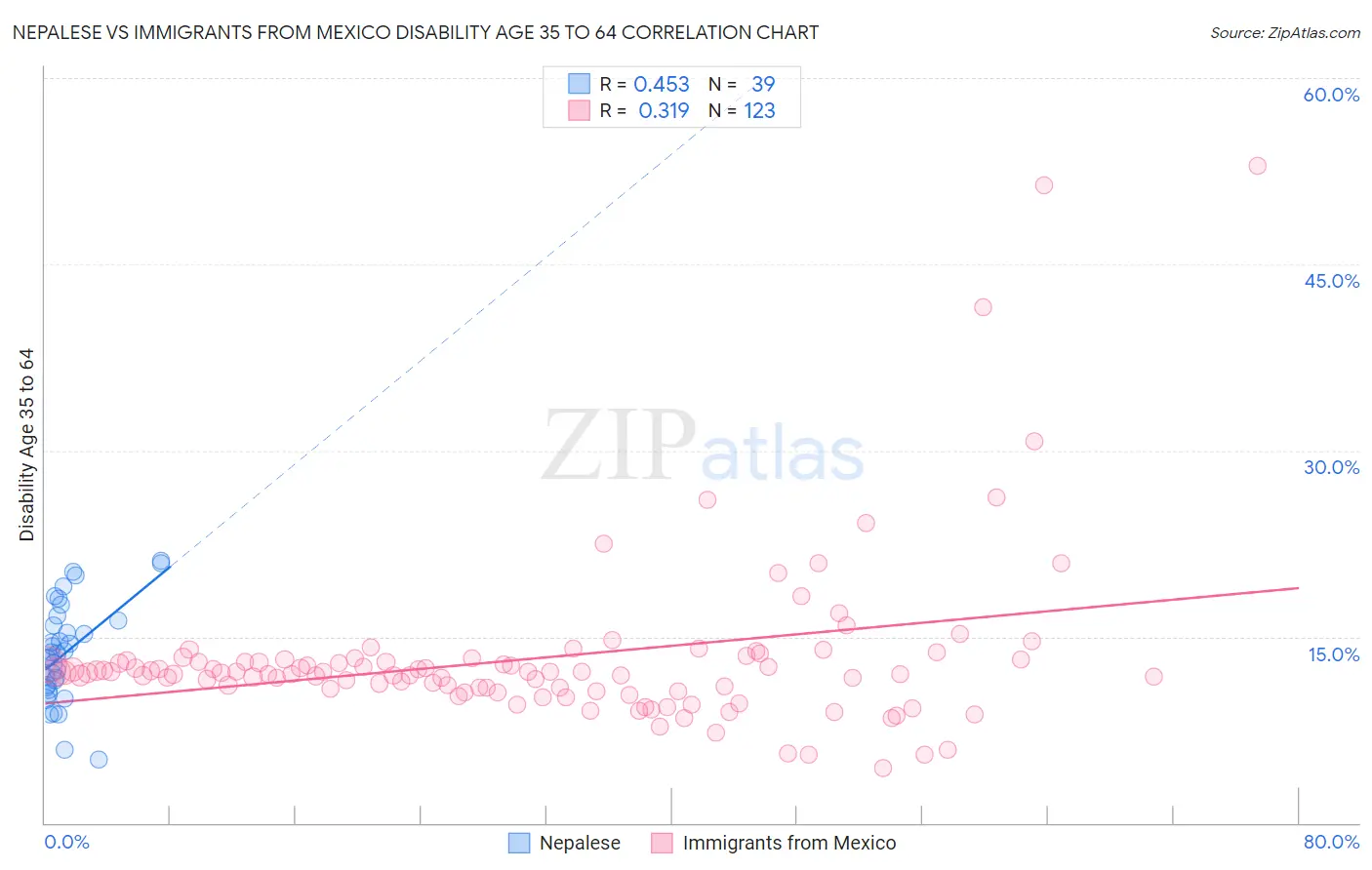Nepalese vs Immigrants from Mexico Disability Age 35 to 64