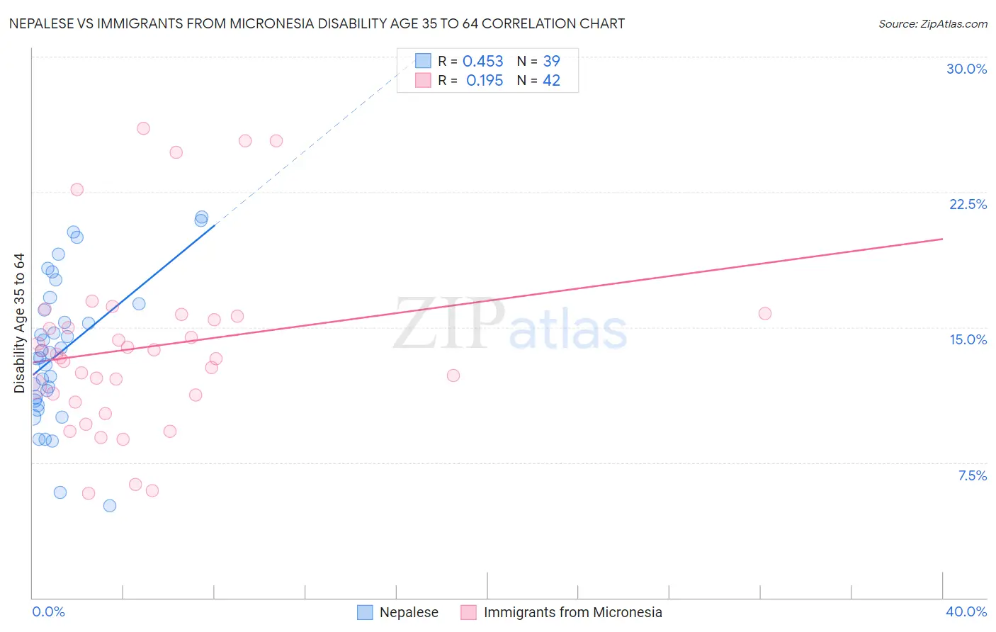 Nepalese vs Immigrants from Micronesia Disability Age 35 to 64