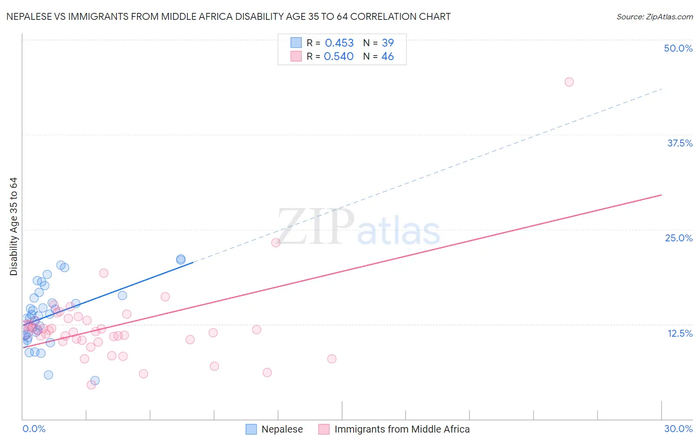 Nepalese vs Immigrants from Middle Africa Disability Age 35 to 64