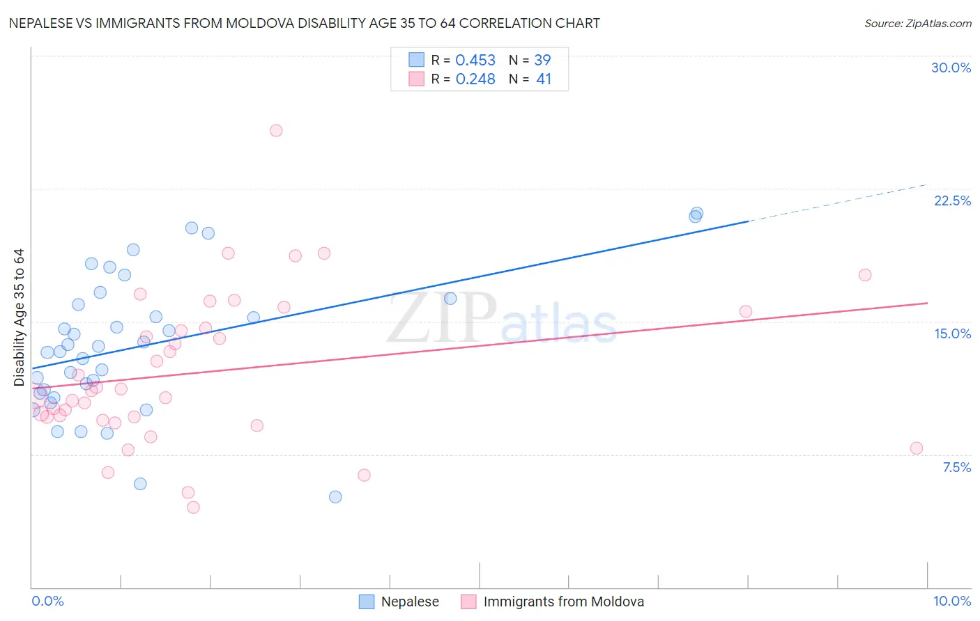 Nepalese vs Immigrants from Moldova Disability Age 35 to 64