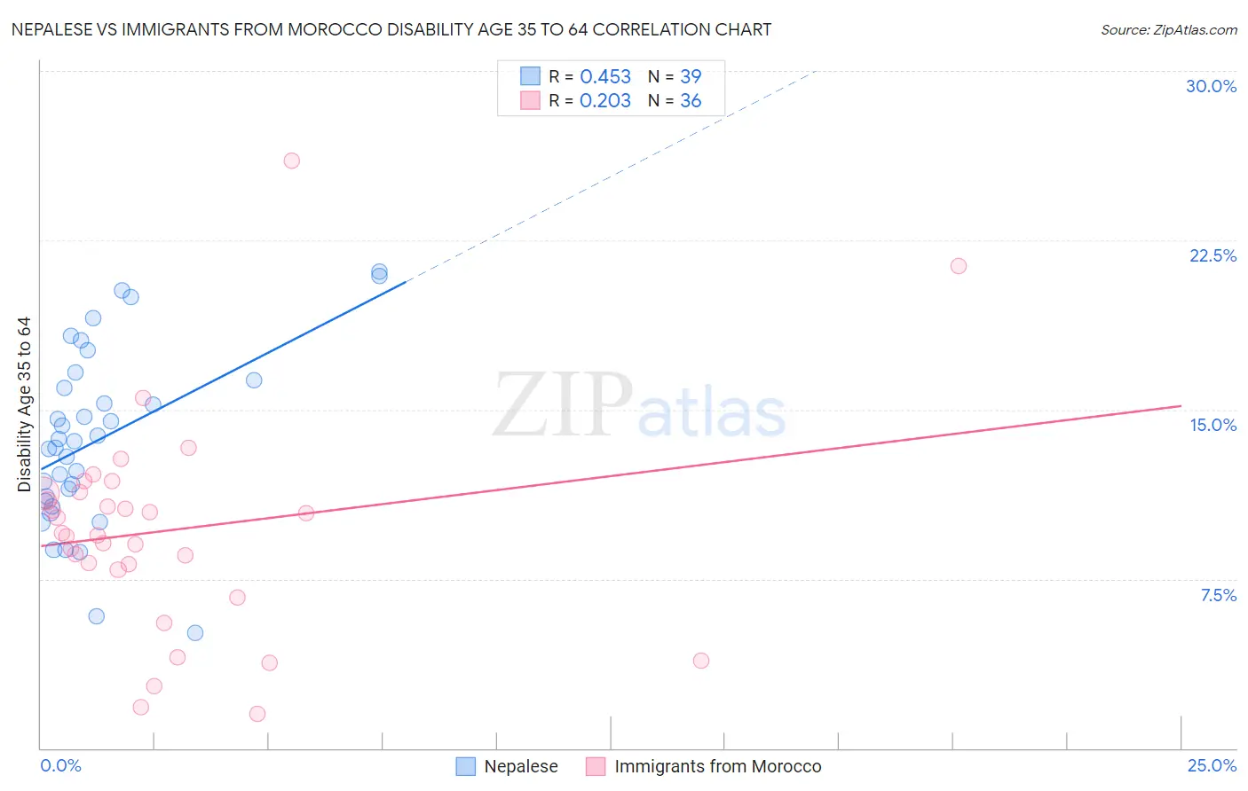 Nepalese vs Immigrants from Morocco Disability Age 35 to 64