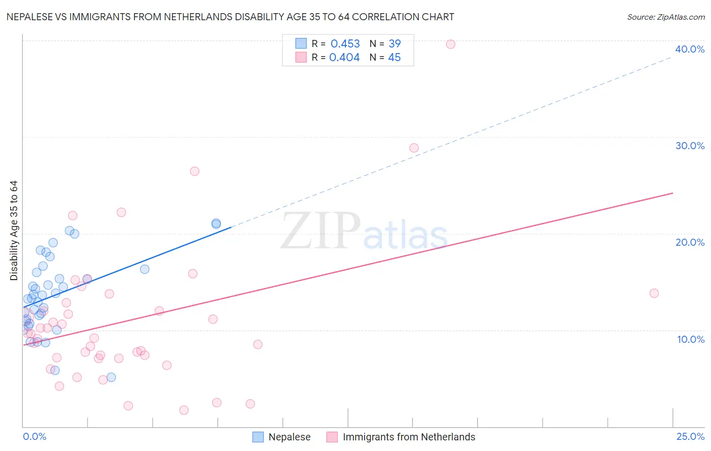 Nepalese vs Immigrants from Netherlands Disability Age 35 to 64