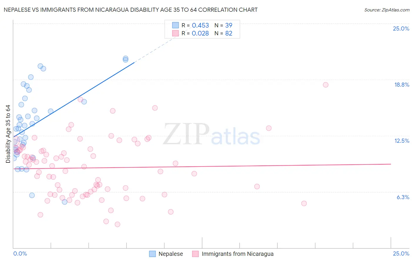 Nepalese vs Immigrants from Nicaragua Disability Age 35 to 64