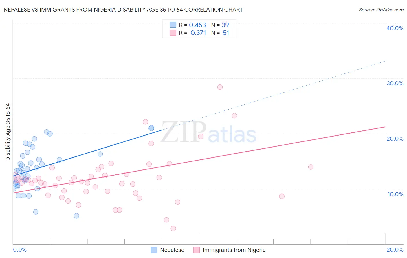 Nepalese vs Immigrants from Nigeria Disability Age 35 to 64