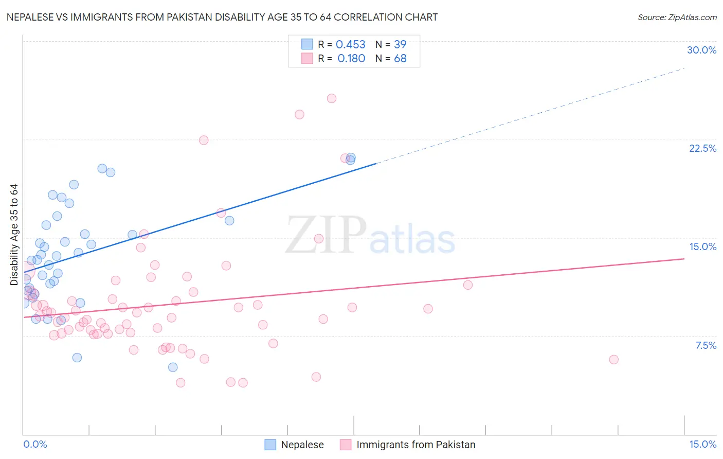 Nepalese vs Immigrants from Pakistan Disability Age 35 to 64