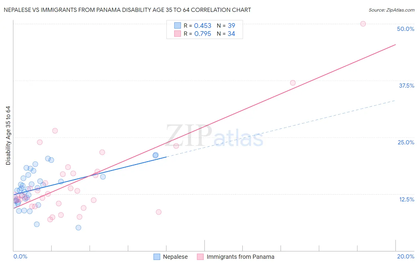 Nepalese vs Immigrants from Panama Disability Age 35 to 64