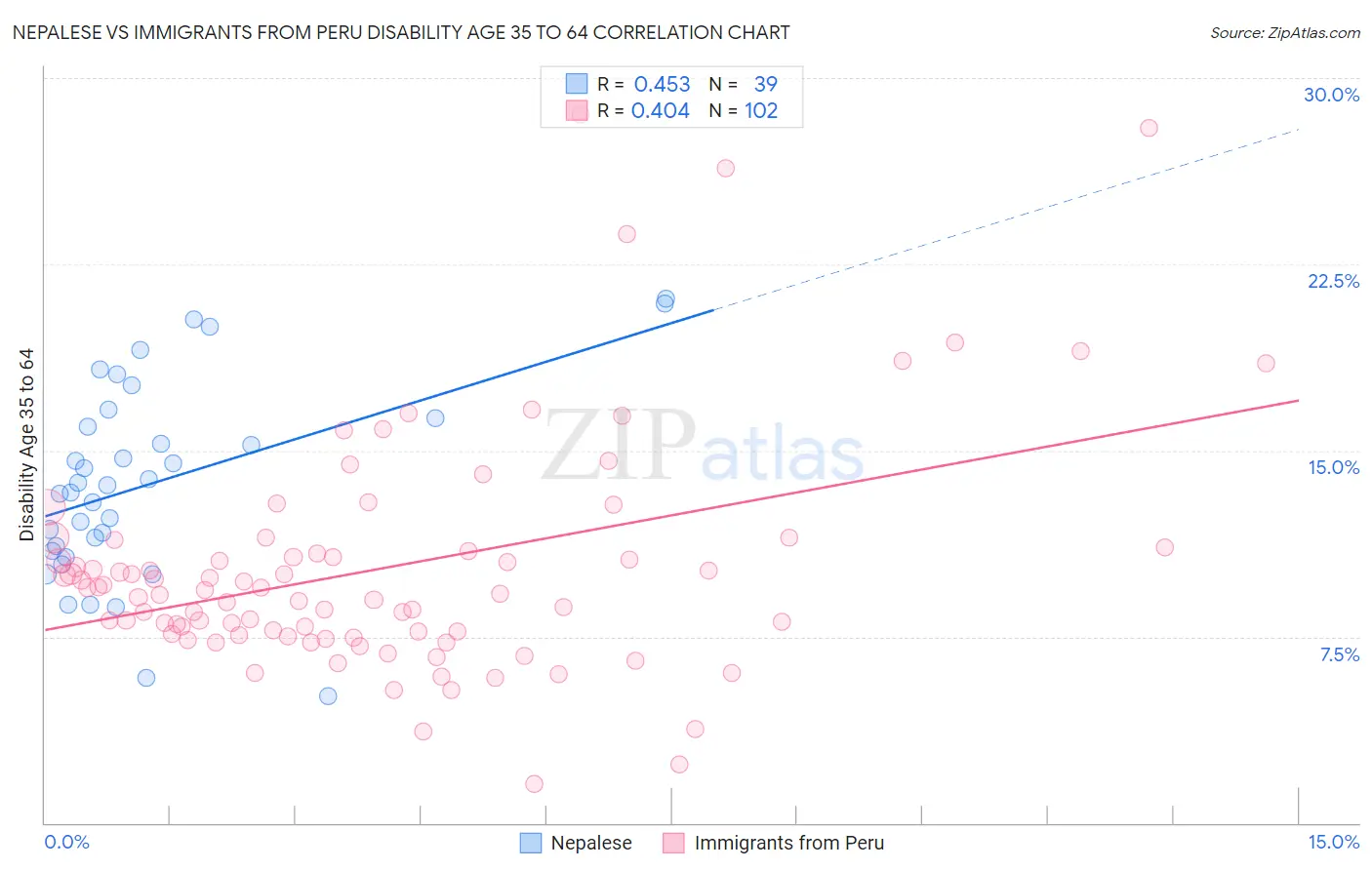 Nepalese vs Immigrants from Peru Disability Age 35 to 64