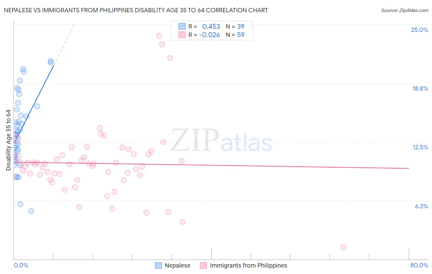 Nepalese vs Immigrants from Philippines Disability Age 35 to 64