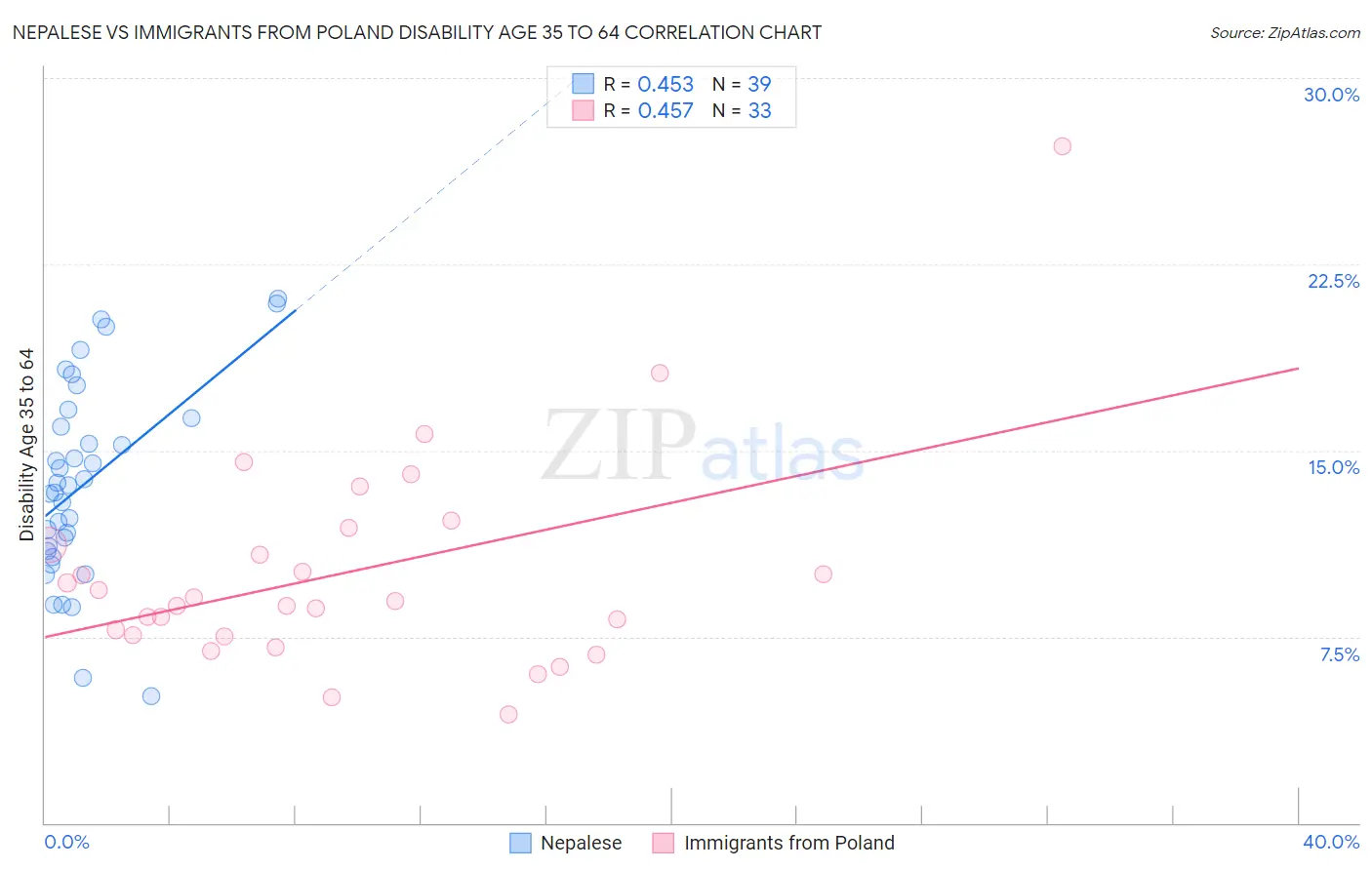 Nepalese vs Immigrants from Poland Disability Age 35 to 64