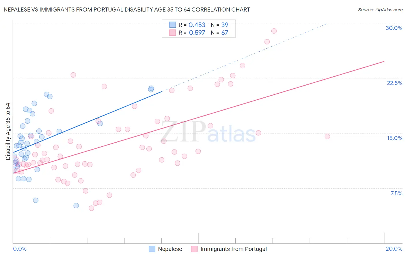 Nepalese vs Immigrants from Portugal Disability Age 35 to 64