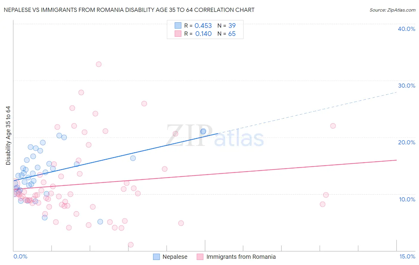Nepalese vs Immigrants from Romania Disability Age 35 to 64