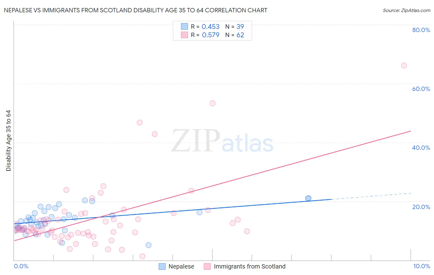 Nepalese vs Immigrants from Scotland Disability Age 35 to 64