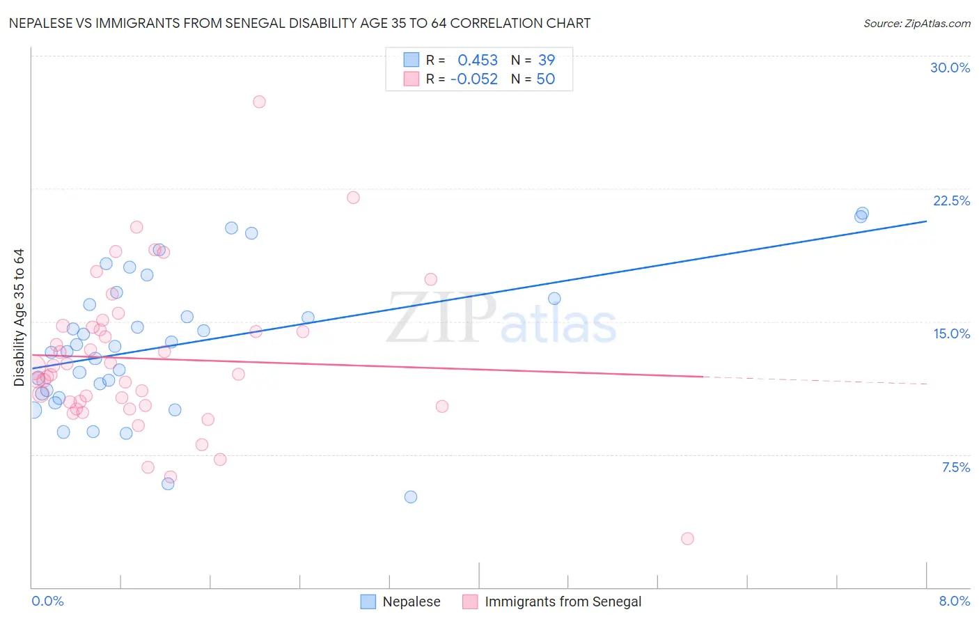 Nepalese vs Immigrants from Senegal Disability Age 35 to 64