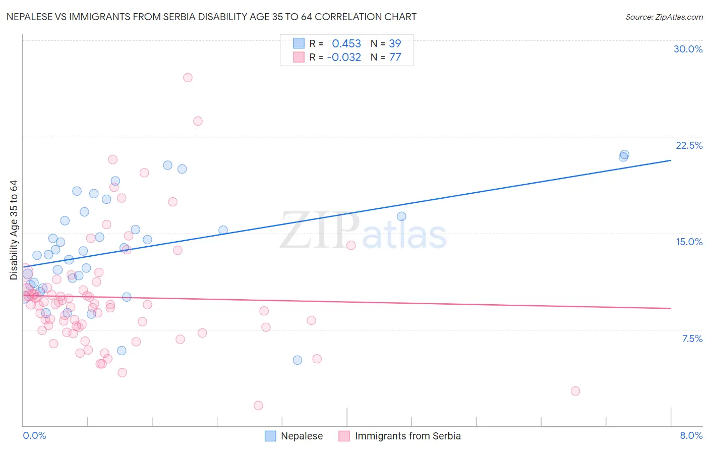 Nepalese vs Immigrants from Serbia Disability Age 35 to 64