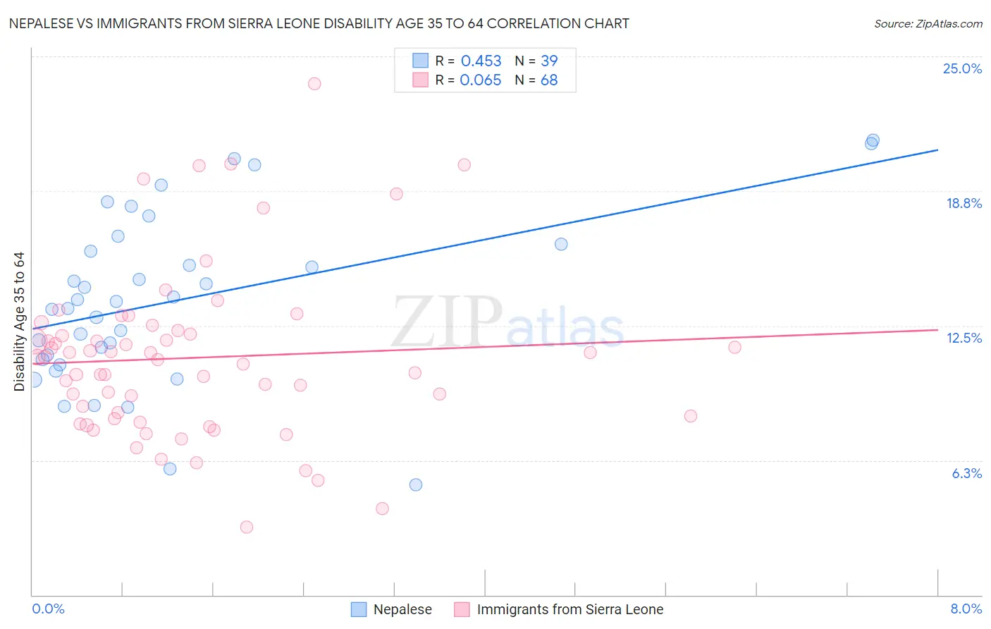 Nepalese vs Immigrants from Sierra Leone Disability Age 35 to 64