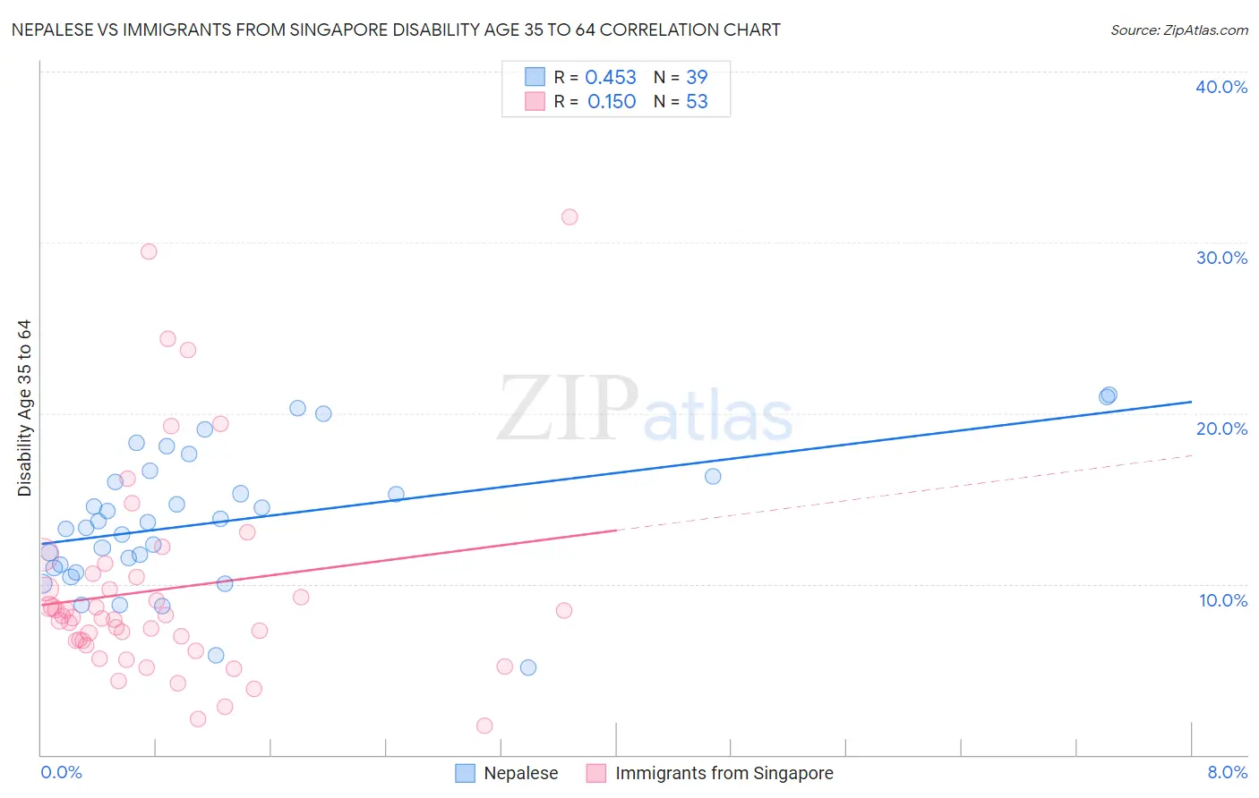 Nepalese vs Immigrants from Singapore Disability Age 35 to 64
