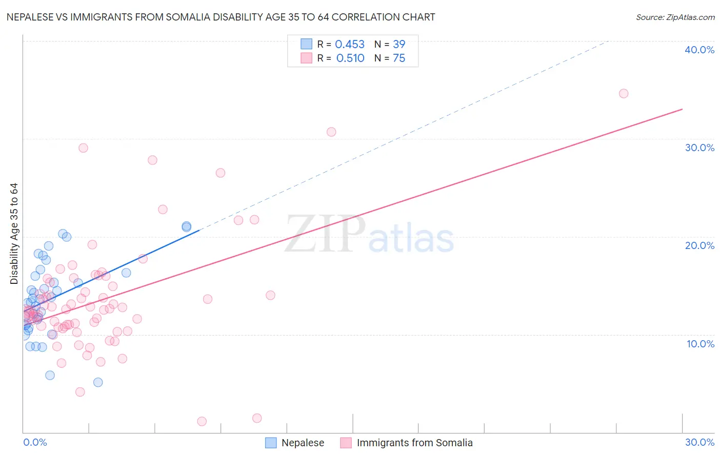 Nepalese vs Immigrants from Somalia Disability Age 35 to 64