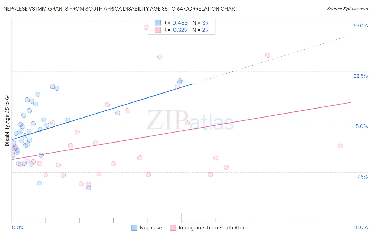 Nepalese vs Immigrants from South Africa Disability Age 35 to 64