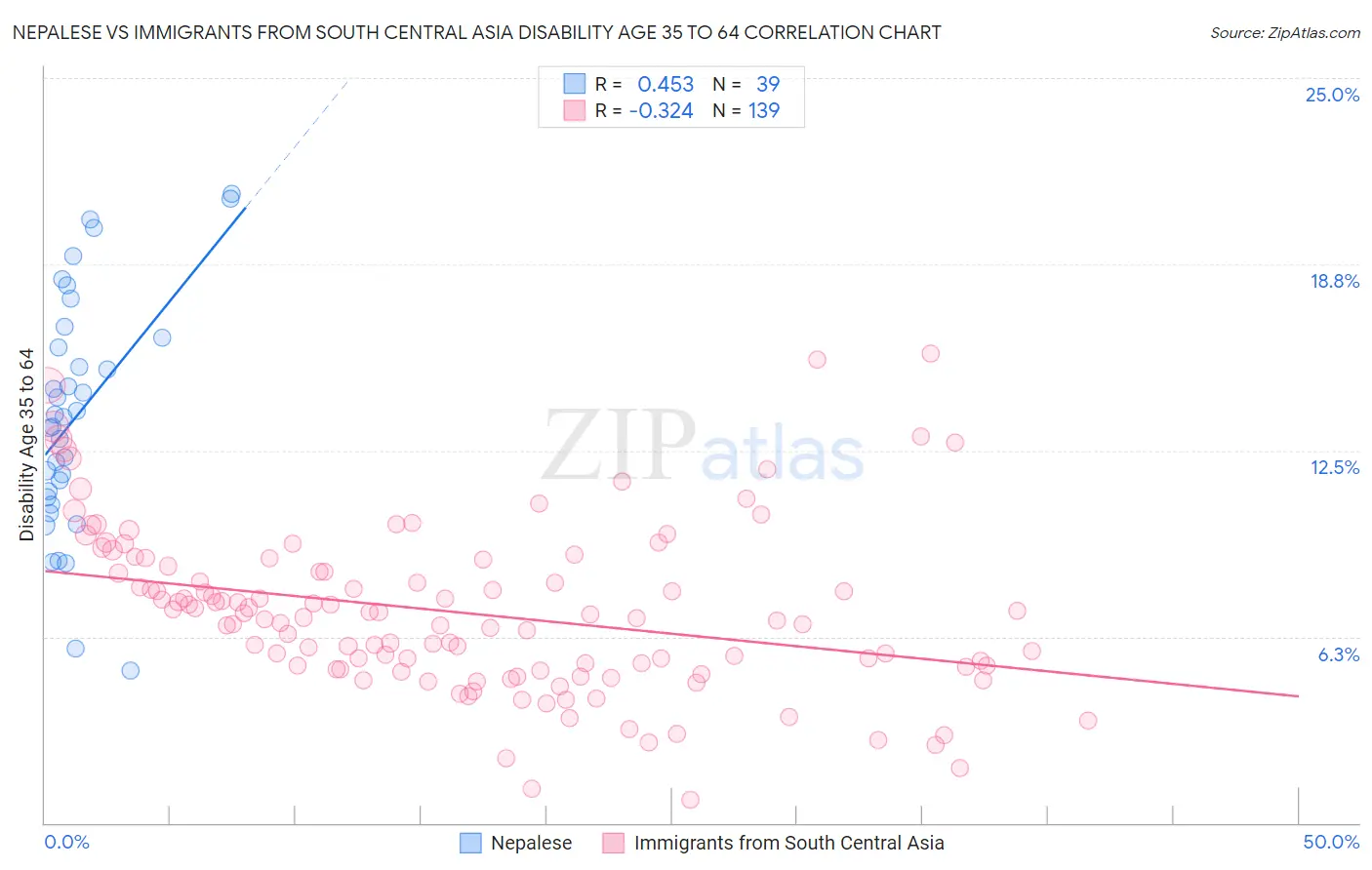 Nepalese vs Immigrants from South Central Asia Disability Age 35 to 64