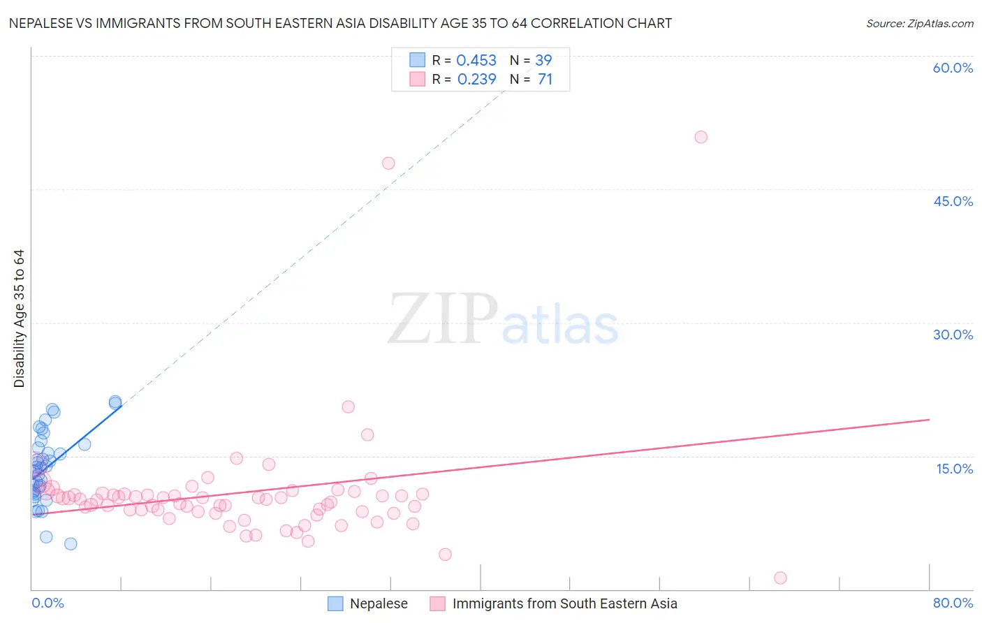 Nepalese vs Immigrants from South Eastern Asia Disability Age 35 to 64