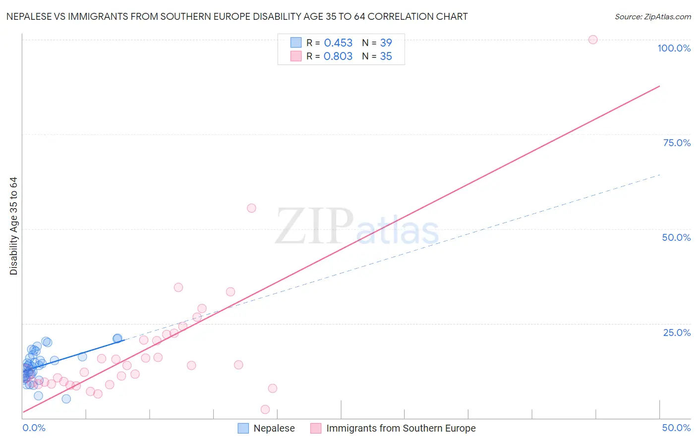 Nepalese vs Immigrants from Southern Europe Disability Age 35 to 64