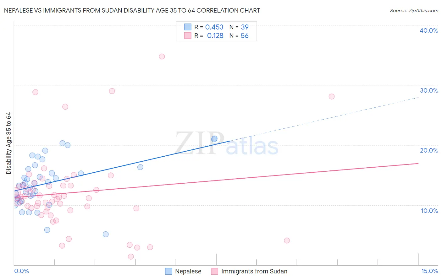 Nepalese vs Immigrants from Sudan Disability Age 35 to 64
