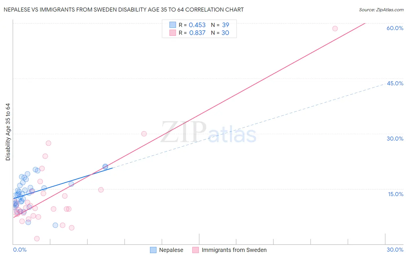 Nepalese vs Immigrants from Sweden Disability Age 35 to 64