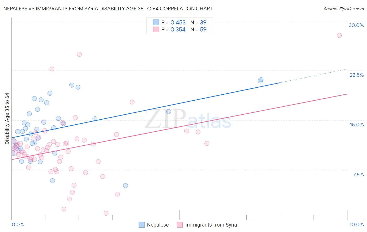 Nepalese vs Immigrants from Syria Disability Age 35 to 64
