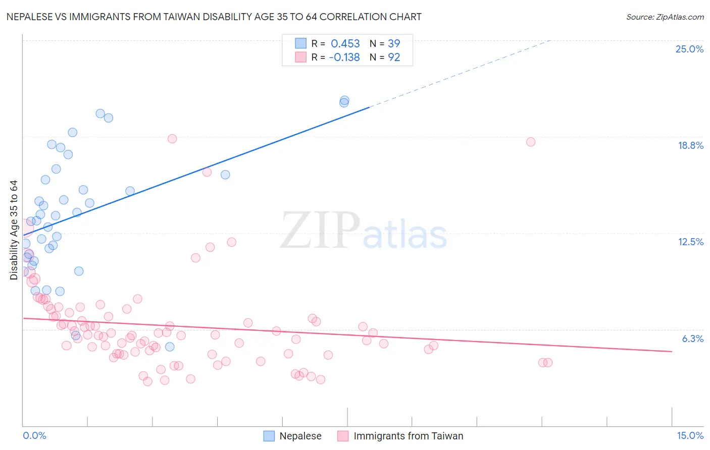 Nepalese vs Immigrants from Taiwan Disability Age 35 to 64