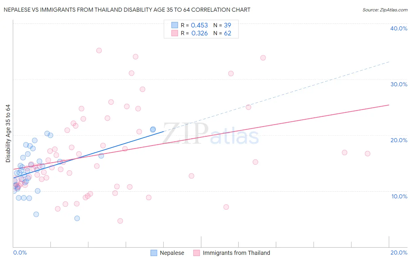Nepalese vs Immigrants from Thailand Disability Age 35 to 64
